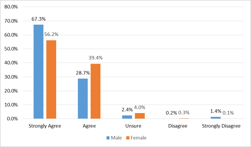 ROTU Relate with Patriotism from Difference Gender ROTU Perspective