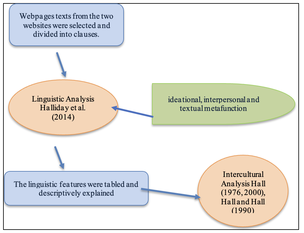 The data analysis process