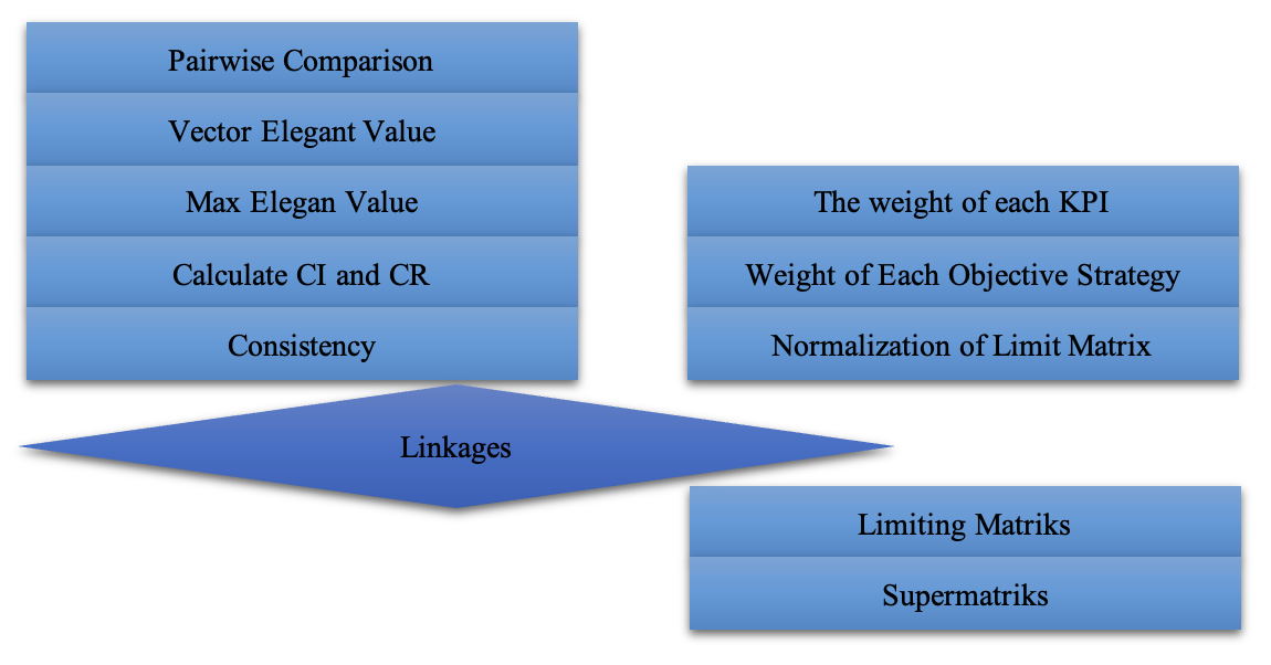 ANP/AHP Calculation Algorithm