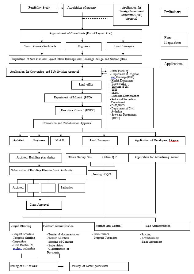 Development Process in Malaysia (Source: Adopted from Salleh & Asan, 2001) 