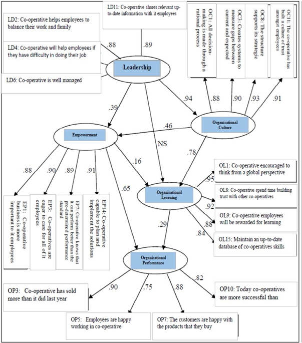 Relationship between variables