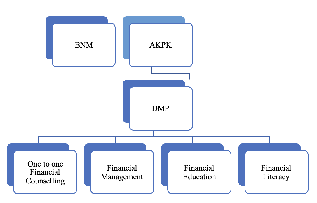 DMP and Financial or Credit Counselling (Malaysia)