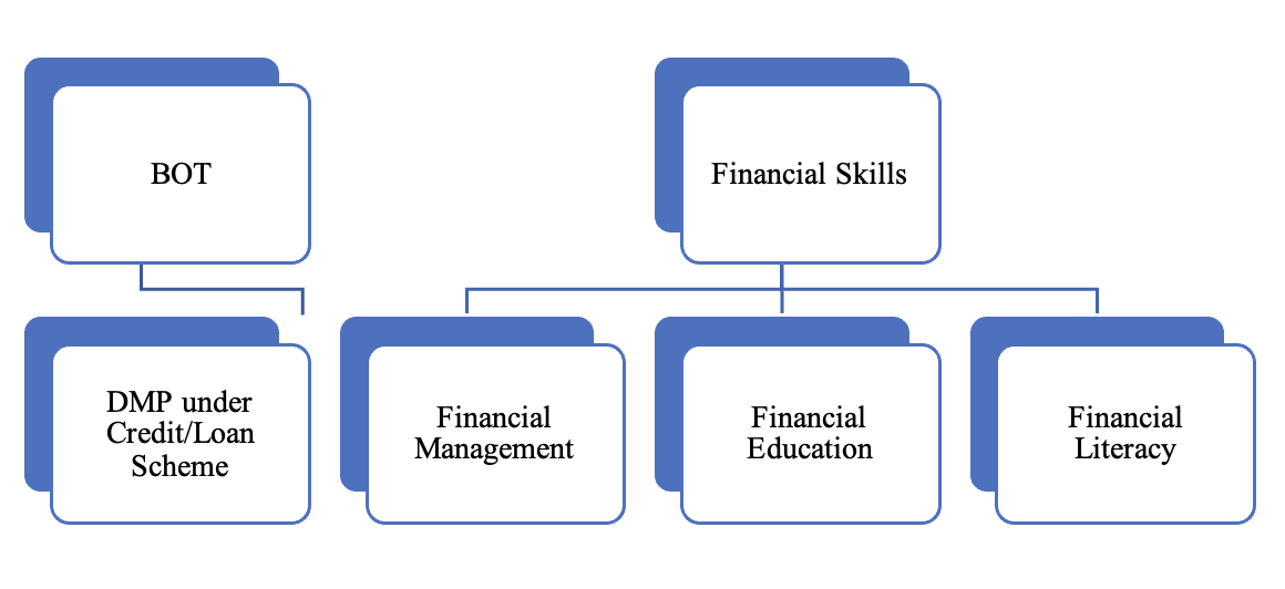 DMP and Financial Skills (Thailand)