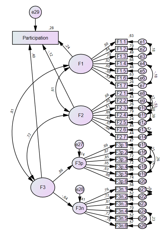 Visualisation of SEM (n = 1,200)