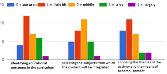 Difficulties encountered in designing integrated teaching activities (1)