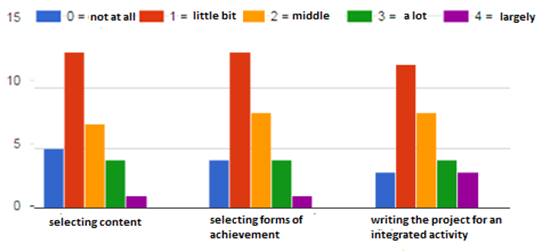 Difficulties encountered in designing integrated teaching activities (2)