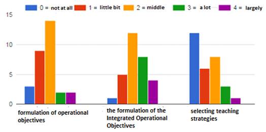 Difficulties encountered in designing integrated teaching activities (3)