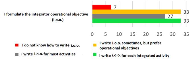 The frequency of its formulation in the daily design of integrated activities