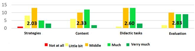 The extent to which its formulation supports the design of various aspects of integrated activities (including the weighted average)