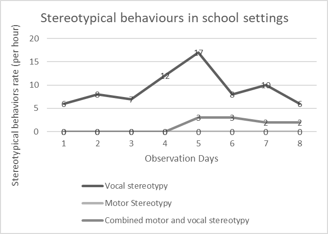 The rate of the child’s stereotypical behaviours during one-hour sessions in the school setting