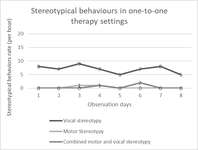 The rate of the child’s stereotypical behaviours during one-hour therapy sessions in the therapy centre