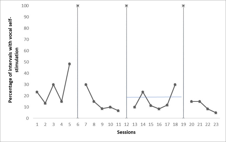 The rate of the child’s stereotypical behaviours during one-hour sessions in the school setting