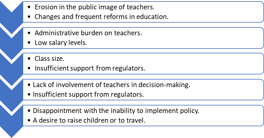 Main reasons for teachers’ dropout