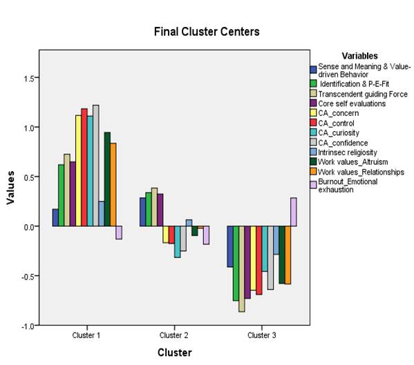 Final Clusters Centers