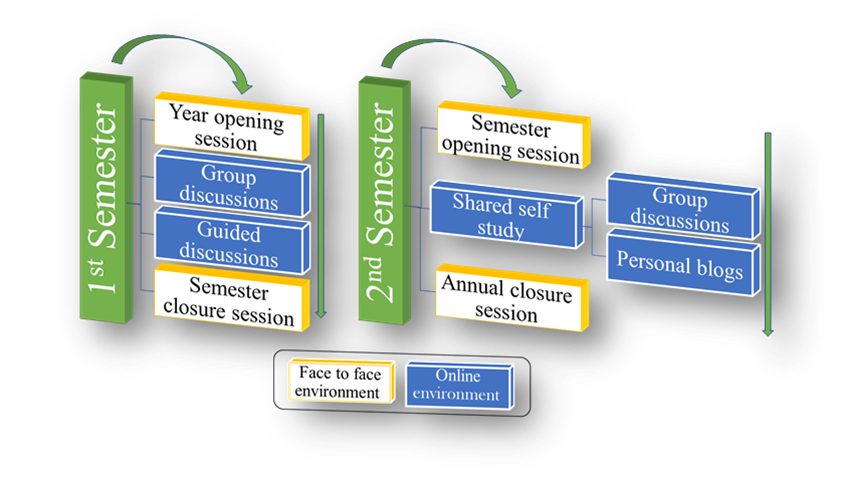 Internship workshop model – combining learning environments