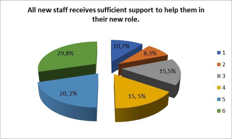 All new staff receives sufficient support to help them in their new role