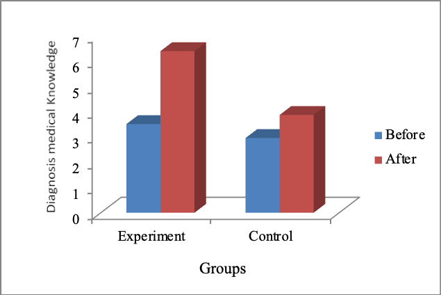 Average knowledge of medical diagnosis in the intervention and control groups before and after the intervention