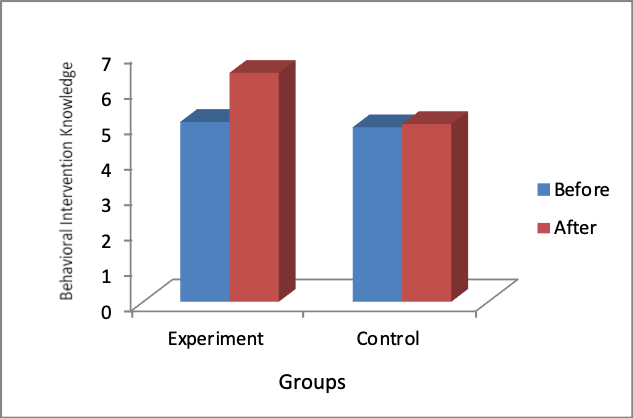 Average knowledge of the behavioral intervention approach in the intervention and control groups before and after the intervention program