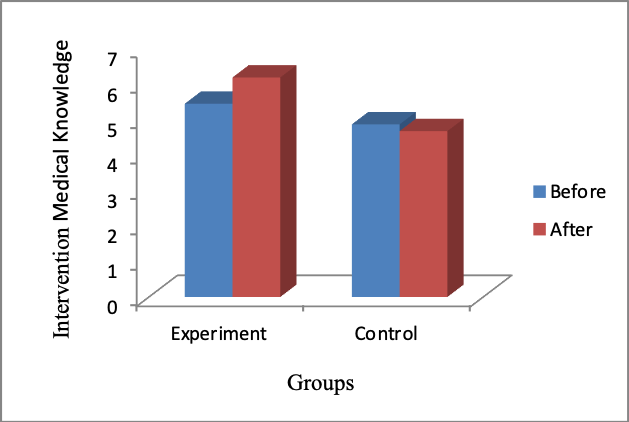 Average knowledge of medical intervention approach in the intervention and control groups before and after the intervention program