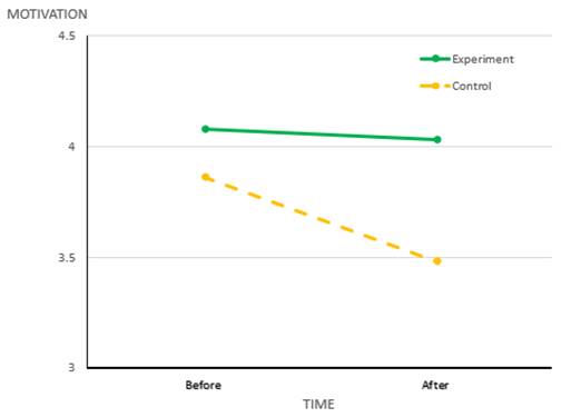 Levels of motivation for the research and control groups before and after the intervention program