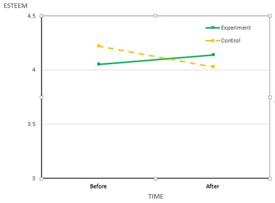 Levels of self-esteem for the research and control group before and after the intervention program