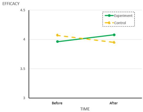 Levels of self-efficacy for the research and control groups before and after the intervention program