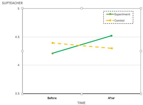 Level of Supteacher for the research and control groups before and after the intervention program