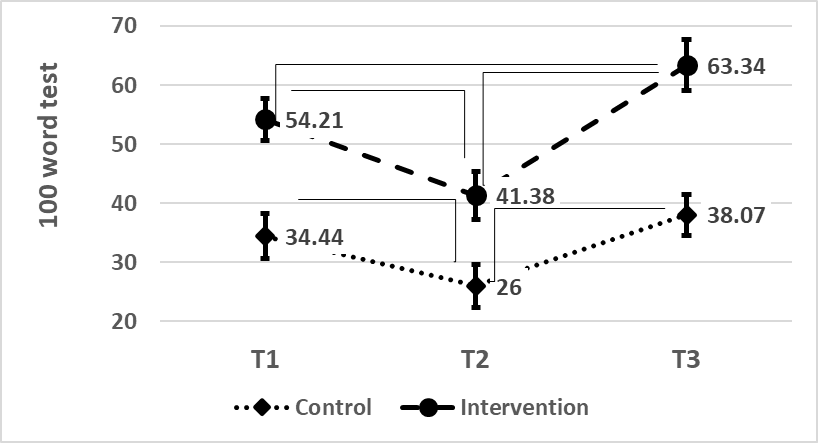 Interaction between time and group on English word grade