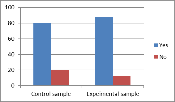 Comparison chart of the two samples for item No. 2