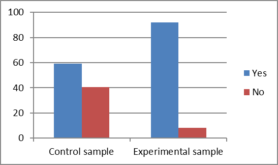 Comparison chart for the two samples concerning item No. 3