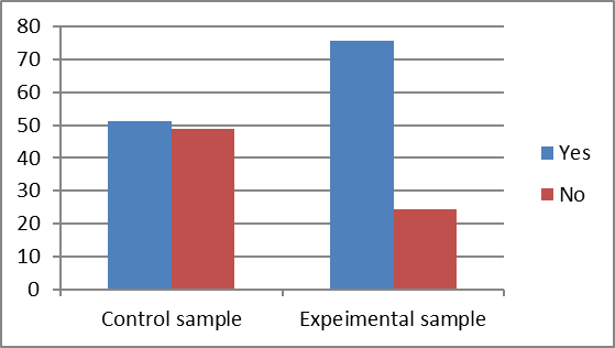 Comparative chart for the two samples concerning Item No. 4