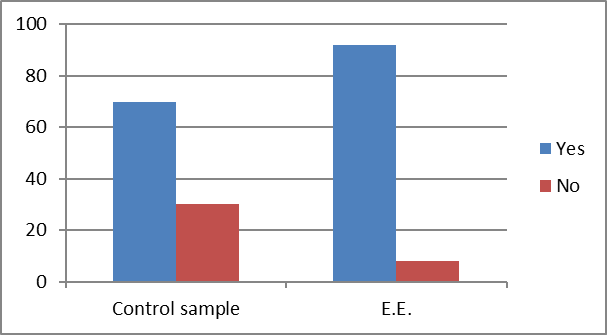 Comparison chart for the two samples concerning item No. 5