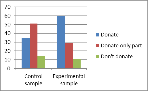 Comparison chart for the two samples concerning item No. 6