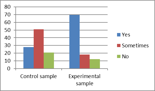 Comparison chart for the two samples on the behavioral indicator V.2.1