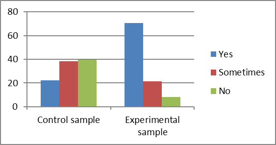 Comparison chart for the two samples on the behavioral indicator V.2.2
