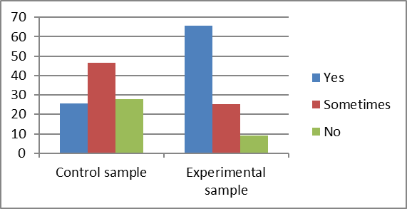 Comparison chart for the two samples on the behavioral indicator V.2.3