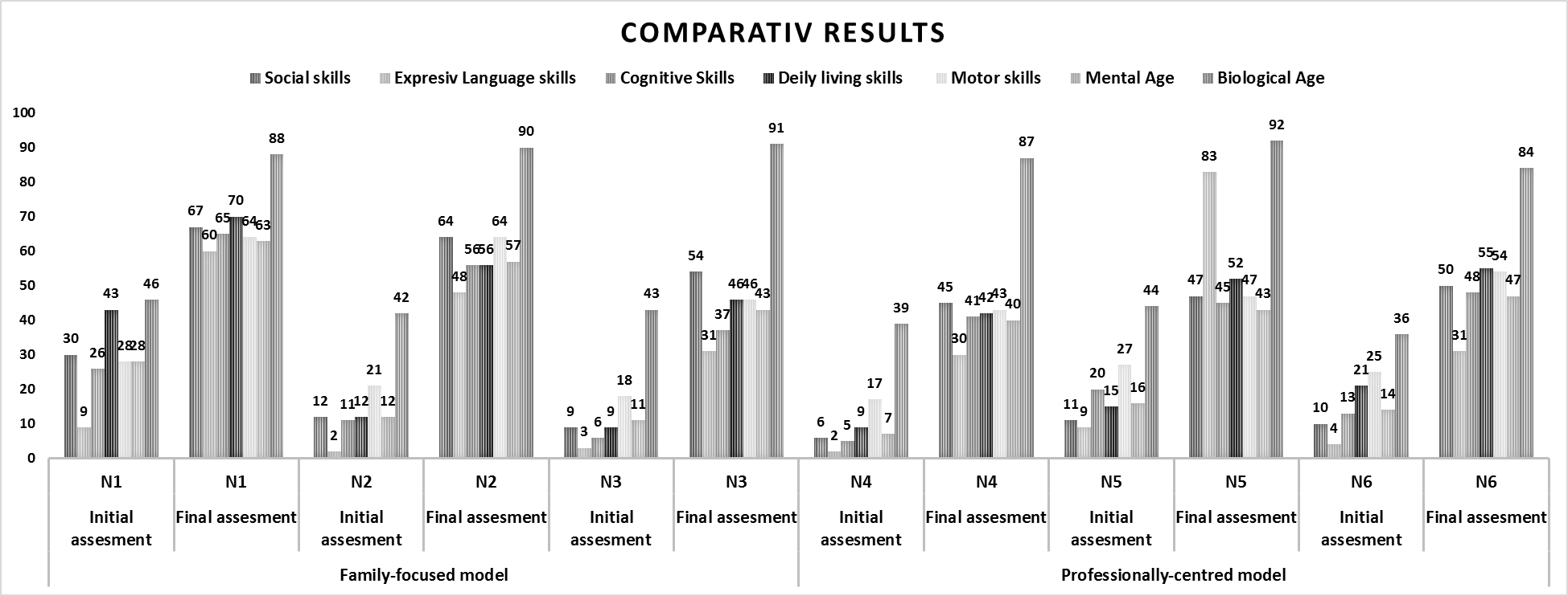 Comparative results: initial evaluation-final evaluation, family-centered model vs. professional-centered model