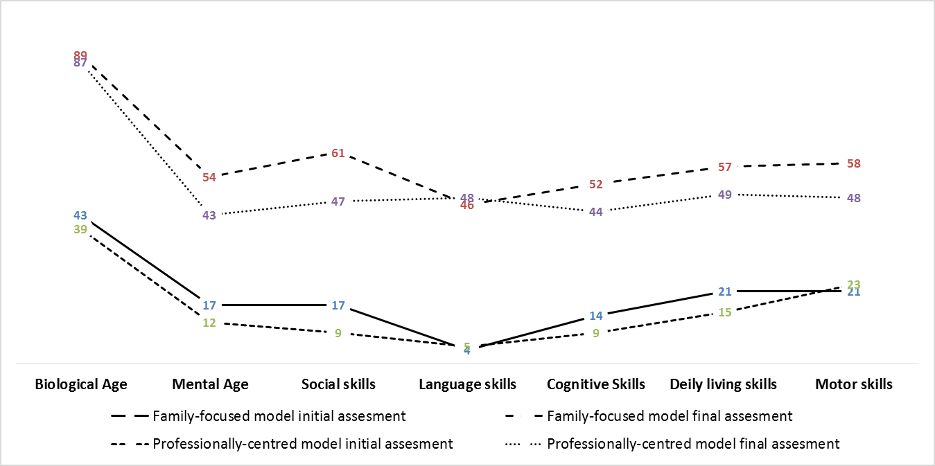 Comparison between performance averages in development areas: the family-centered model vs. the specialist-centered model