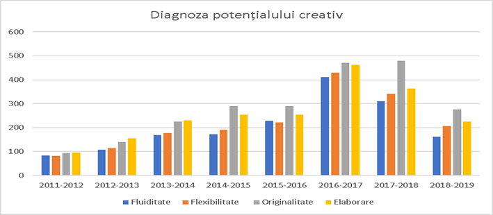 Diagnosis of creative potential