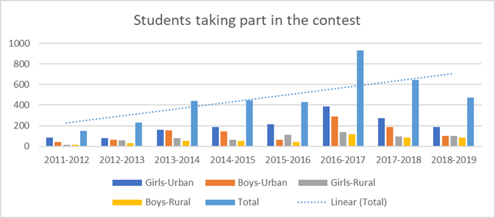 Students taking part in the contest