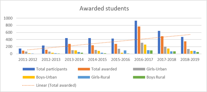 Awarded students