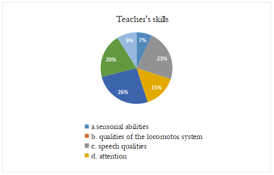 The most important skills of a teacher