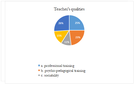 The qualities of a teacher
