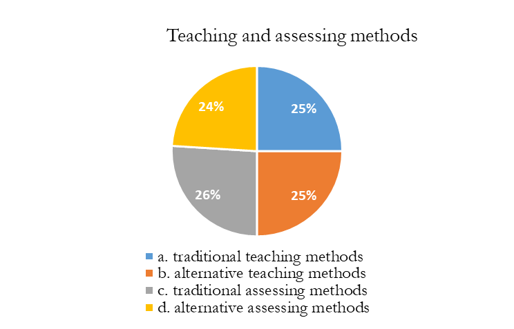 Teaching and assessing methods