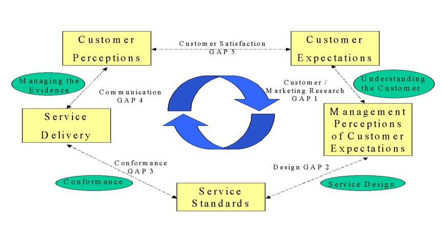 Service gap model (
							Parasuraman et al., 1988)
						