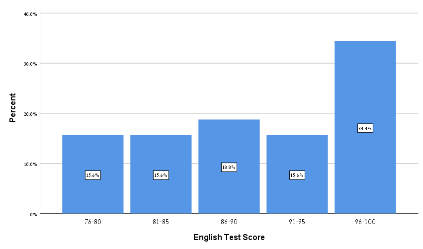 The distribution of the English test score