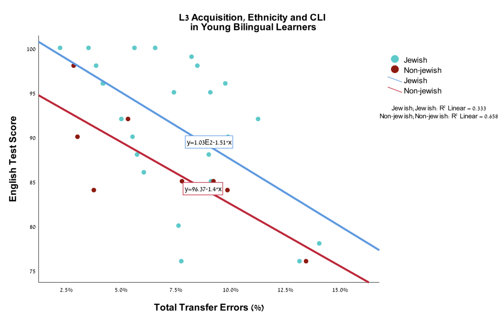L3 Acquisition, Ethnicity and CLI