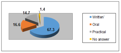 Student answers regarding the form of evaluation most often used in educational practice