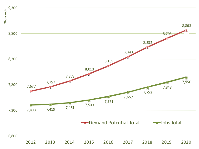 ICT Professional jobs and demand in Europe 2012-2020 – EU27 main forecast scenario