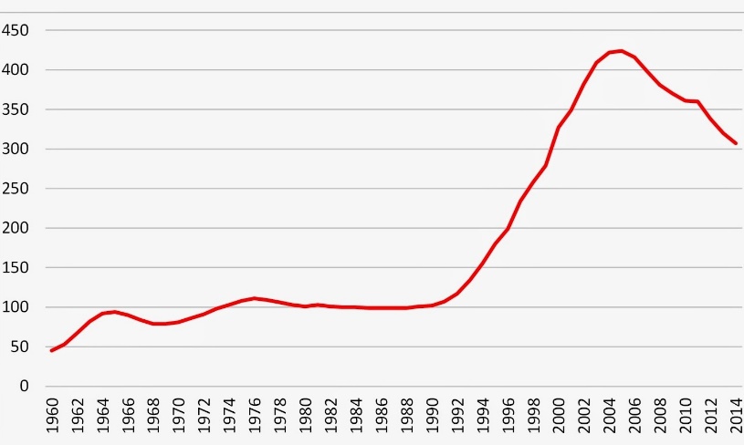 Changing number of students in higher education 1960 – 2014 in Hungary